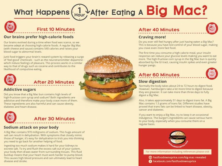 What happens an hour after eating a big mac