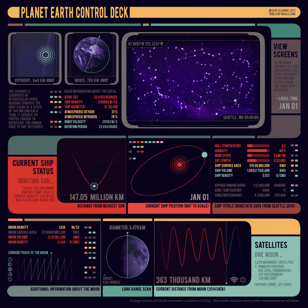 Planet Earth Control Deck What Earth’s control panel might look like if it was a spaceship piloted by humans.