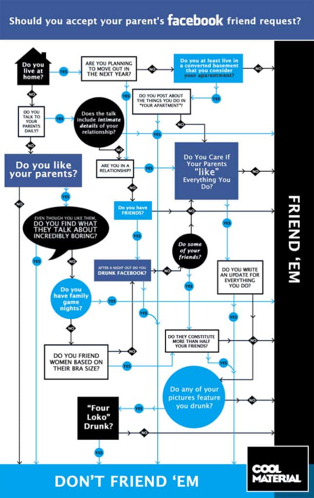 Should You Friend Your Parents on Facebook?