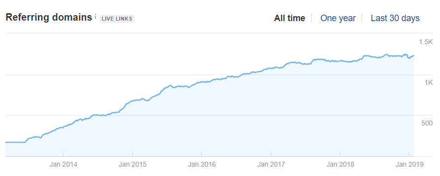 13 reasons links over time