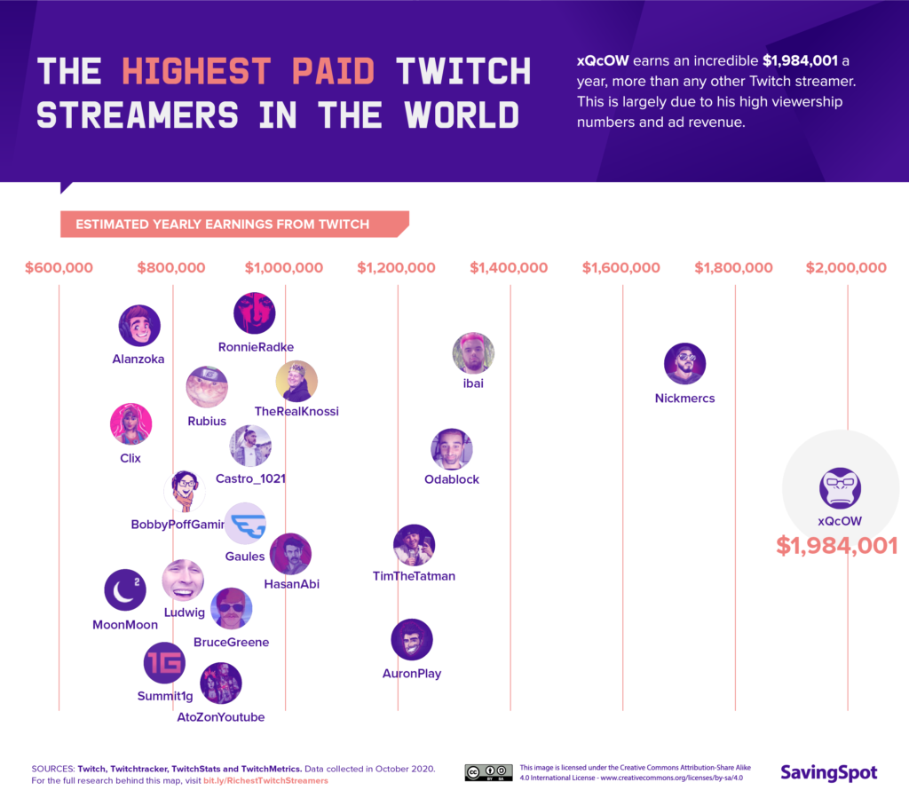 Most watched Twitch streamers in 2021: xQc, Gaules, NICKMERCS, more -  Dexerto